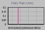 Daily Rain Graph Thumbnail