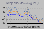 Temp Min/Max Graph Thumbnail