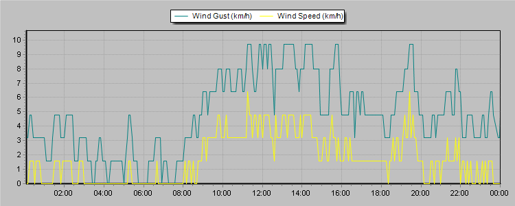 Weather Graphs