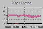 Wind Direction Thumbnail