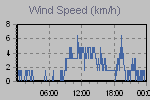 Wind Graph Thumbnail