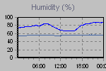 Humidity Graph Thumbnail