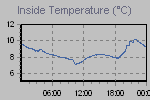 Inside Temperature Graph Thumbnail