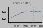 Pressure Graph Thumbnail