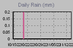 Daily Rain Graph Thumbnail