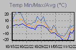Temp Min/Max Graph Thumbnail
