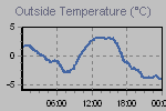 Temperature Graph Thumbnail