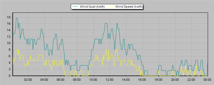 Weather Graphs