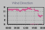 Wind Direction Thumbnail