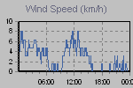 Wind Graph Thumbnail