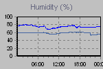 Humidity Graph Thumbnail