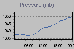 Pressure Graph Thumbnail