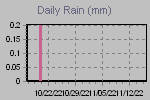 Daily Rain Graph Thumbnail