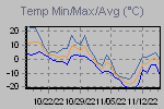 Temp Min/Max Graph Thumbnail
