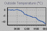 Temperature Graph Thumbnail
