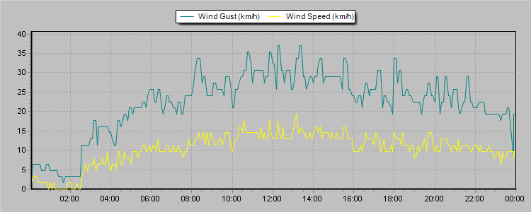 Weather Graphs