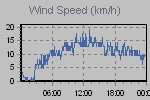 Wind Graph Thumbnail