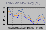 Temp Min/Max Graph Thumbnail