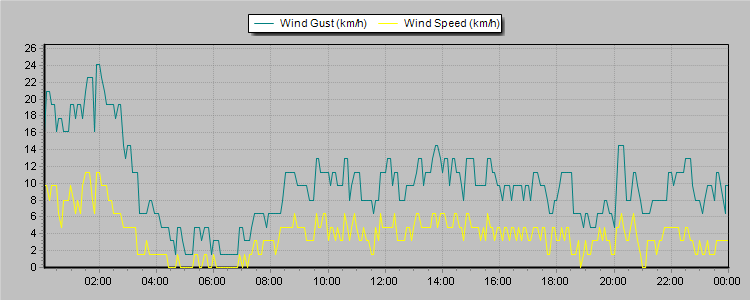Weather Graphs