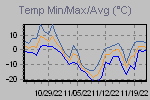 Temp Min/Max Graph Thumbnail