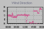 Wind Direction Thumbnail