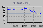 Humidity Graph Thumbnail