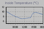 Inside Temperature Graph Thumbnail