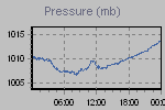 Pressure Graph Thumbnail