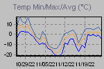 Temp Min/Max Graph Thumbnail
