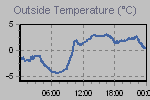 Temperature Graph Thumbnail