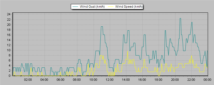 Weather Graphs