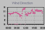 Wind Direction Thumbnail
