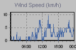 Wind Graph Thumbnail