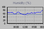 Humidity Graph Thumbnail