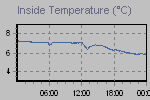Inside Temperature Graph Thumbnail