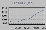 Pressure Graph Thumbnail