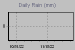 Daily Rain Graph Thumbnail