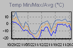 Temp Min/Max Graph Thumbnail