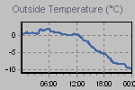 Temperature Graph Thumbnail