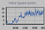 Wind Graph Thumbnail