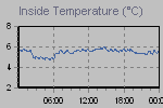 Inside Temperature Graph Thumbnail