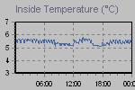 Inside Temperature Graph Thumbnail