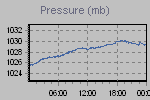 Pressure Graph Thumbnail