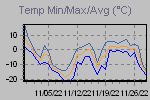 Temp Min/Max Graph Thumbnail