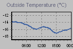 Temperature Graph Thumbnail