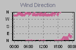 Wind Direction Thumbnail