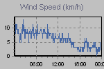 Wind Graph Thumbnail