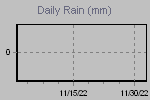 Daily Rain Graph Thumbnail