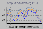 Temp Min/Max Graph Thumbnail
