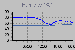 Humidity Graph Thumbnail